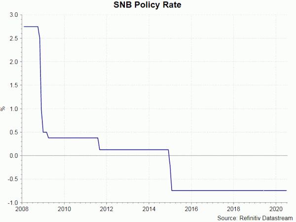 SNB Intervened Aggressively to Weaken Franc and Pledged to Continue So