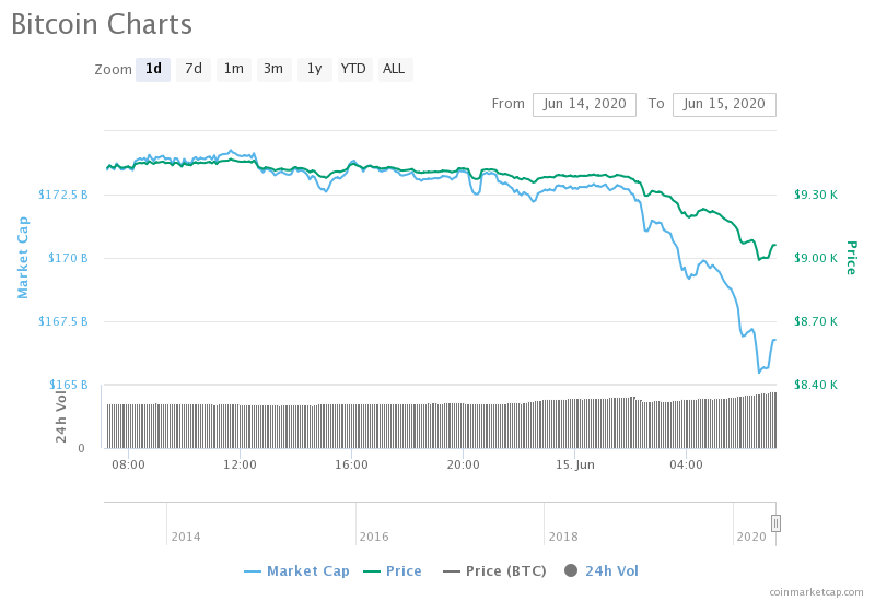 Bitcoin Price Dips Below $9K Amid Heavy Stock Market Futures Losses