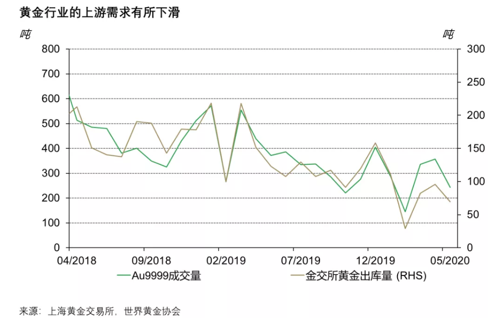 五月份的中国黄金市场：上游需求下降，零售消费上升