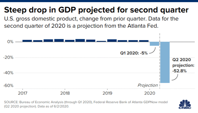 腰斩预警，美国二季度GDP将暴跌50%以上！预计恢复要十年