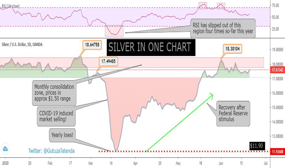 Silver approaches levels