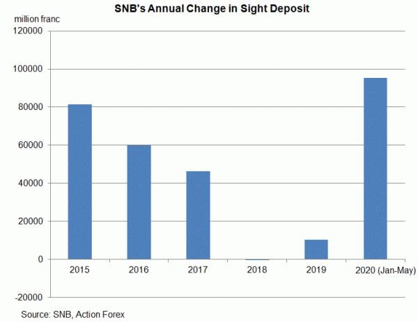 SNB Intervened Aggressively to Weaken Franc and Pledged to Continue So
