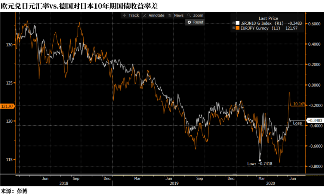 日元 收益率 奥尔索普 实际 走强 日本