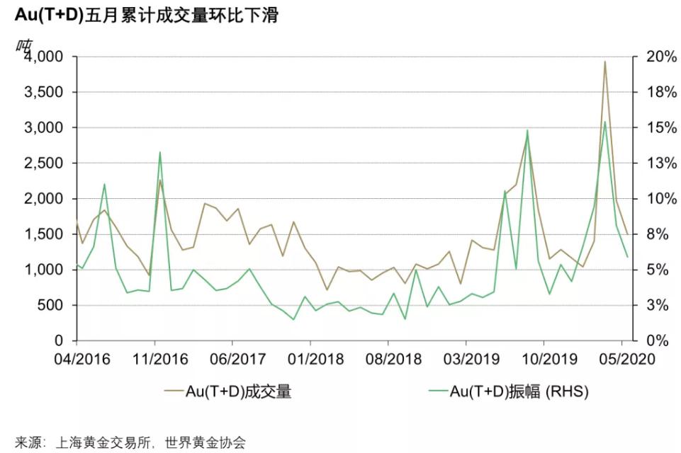 五月份的中国黄金市场：上游需求下降，零售消费上升