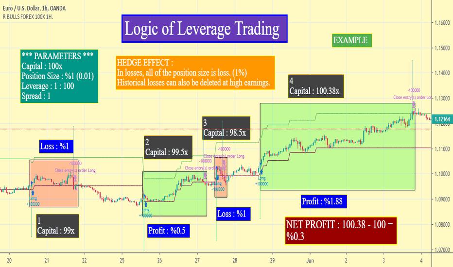 Main Logic of Leverage Trading