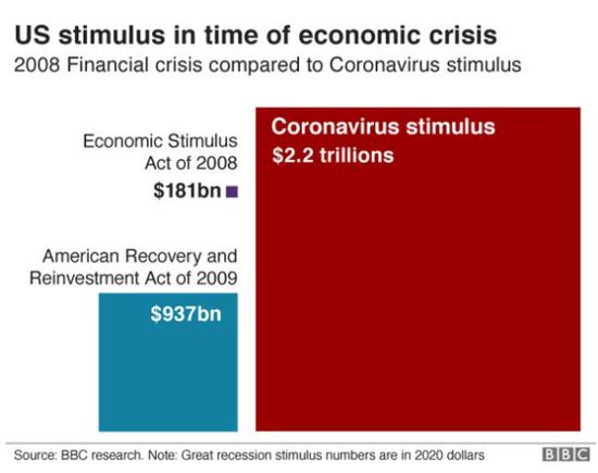 美国从上次08年经济危机学到了什么？