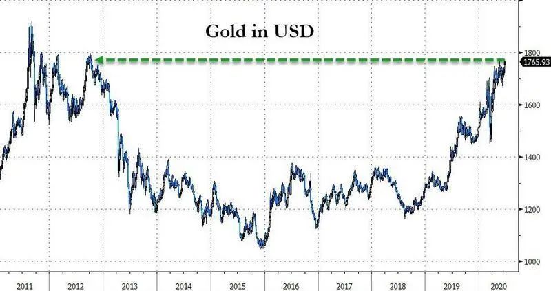头条 | 攻克前高！黄金即将挑战历史峰值 美元这回真要“凉凉”？