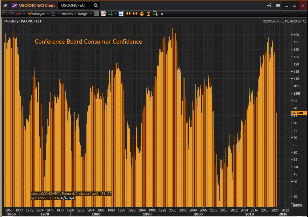 US Conference Board June Consumer Confidence: Modest improvement