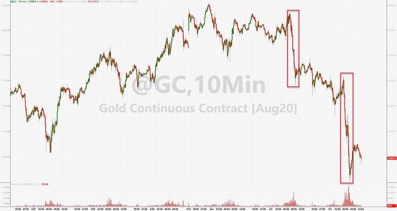 6月4日 | FOLLOWME汇市早报：美元跌至12周低位，黄金失守1700关口