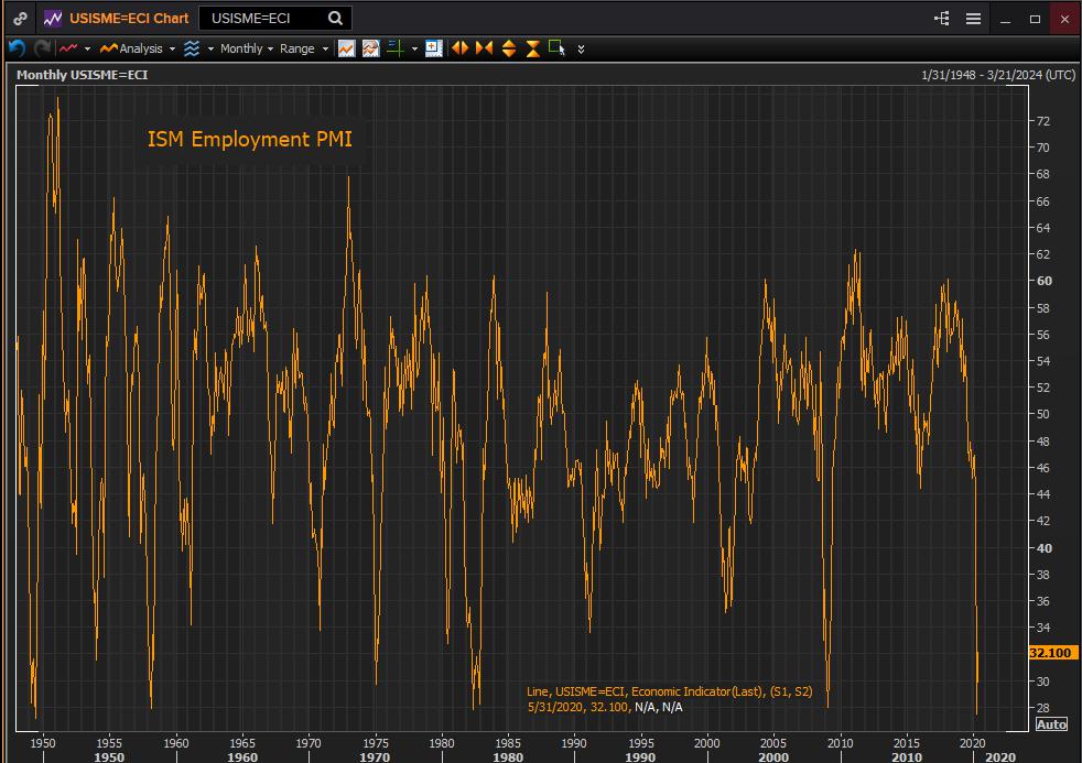 US ISM Manufacturing PMI June Preview: Will the pandemic thwart a second pending recovery?