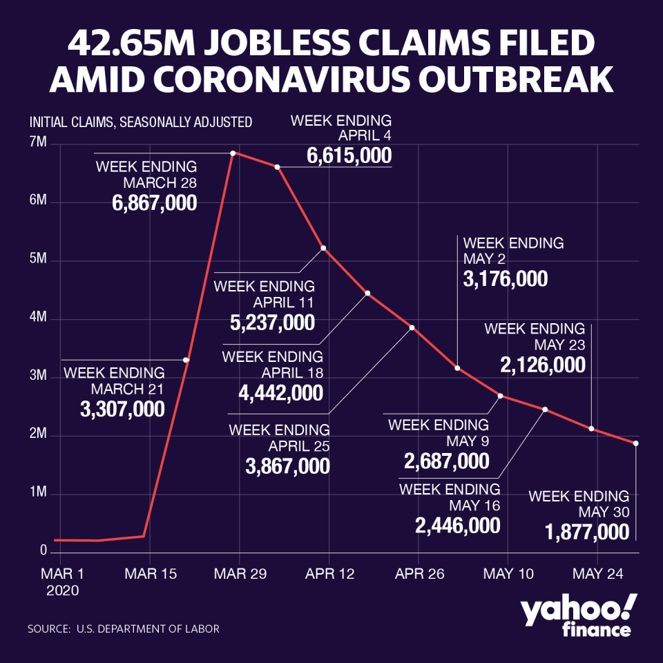 Jobless claims: Another 1.55 million Americans expected to have filed for unemployment benefits