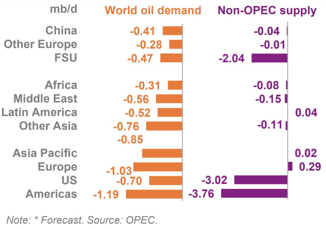 欧佩克月报：预计油市年底前将逐渐复苏