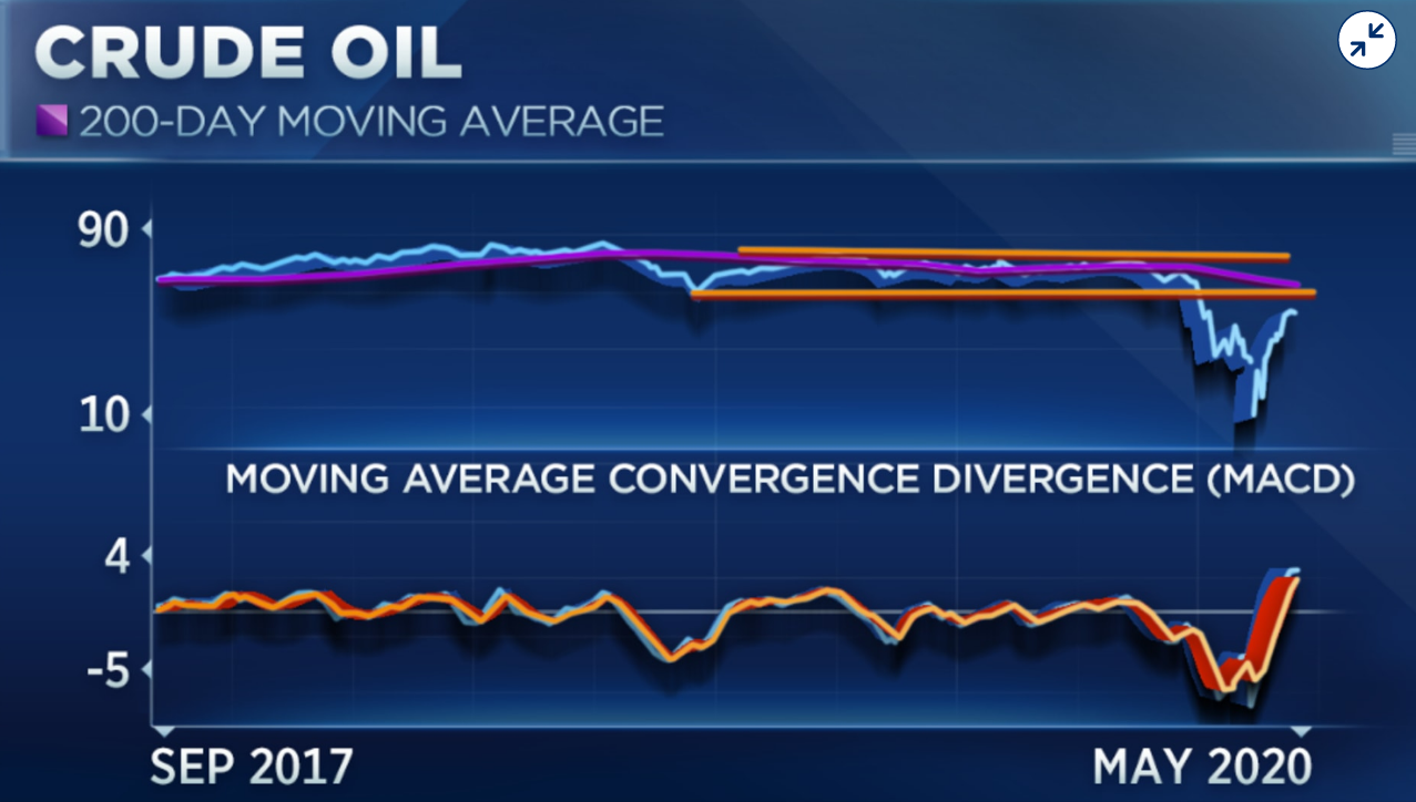 欧佩克+大会提前并非危险信号，但40美元的油价还远