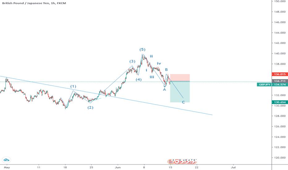 GBP-JPY Sell - Elliot wave pattern