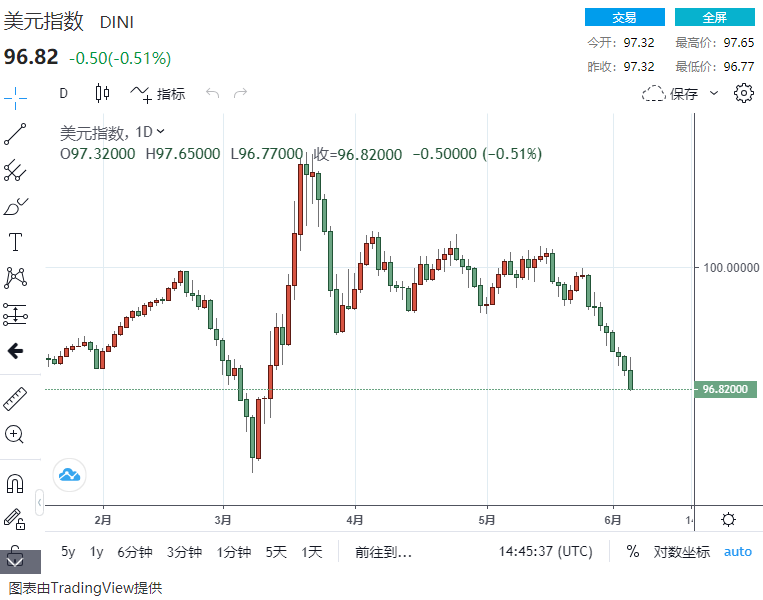 决策分析：情绪突变！市场破位的大行情来了，美元又大跌下破97，欧元最多大涨超100点冲上1.13
