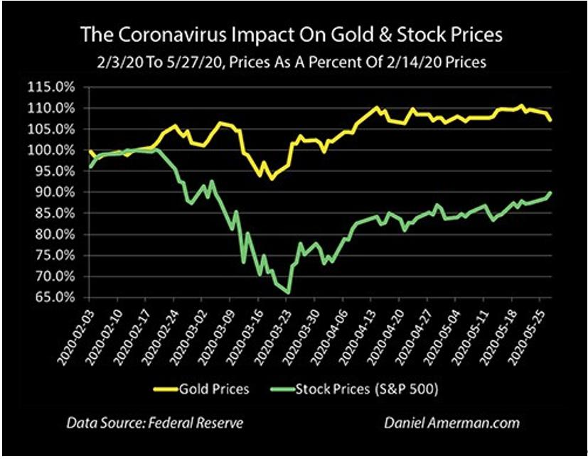 黄金 债券 危机 价格 疫情 资产