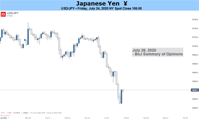 USD/JPY Weekly Outlook - Testing Multi-Month Lows as the US Dollar Slides