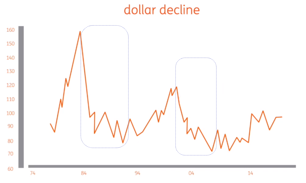 Hai con đường dẫn đến sự suy yếu của đồng USD – Khả năng nào cho một thị trường gấu?