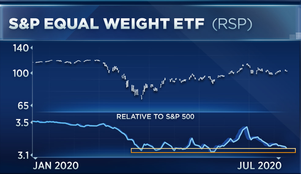 A great market divergence: Traders break down the split in the S&P 500