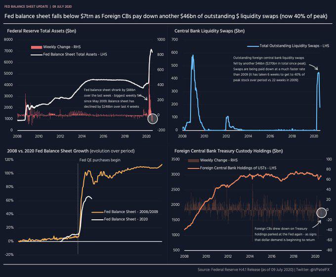 【热点追踪】美联储资产负债表连续第四周萎缩，结束对回购市场长达10个月干预