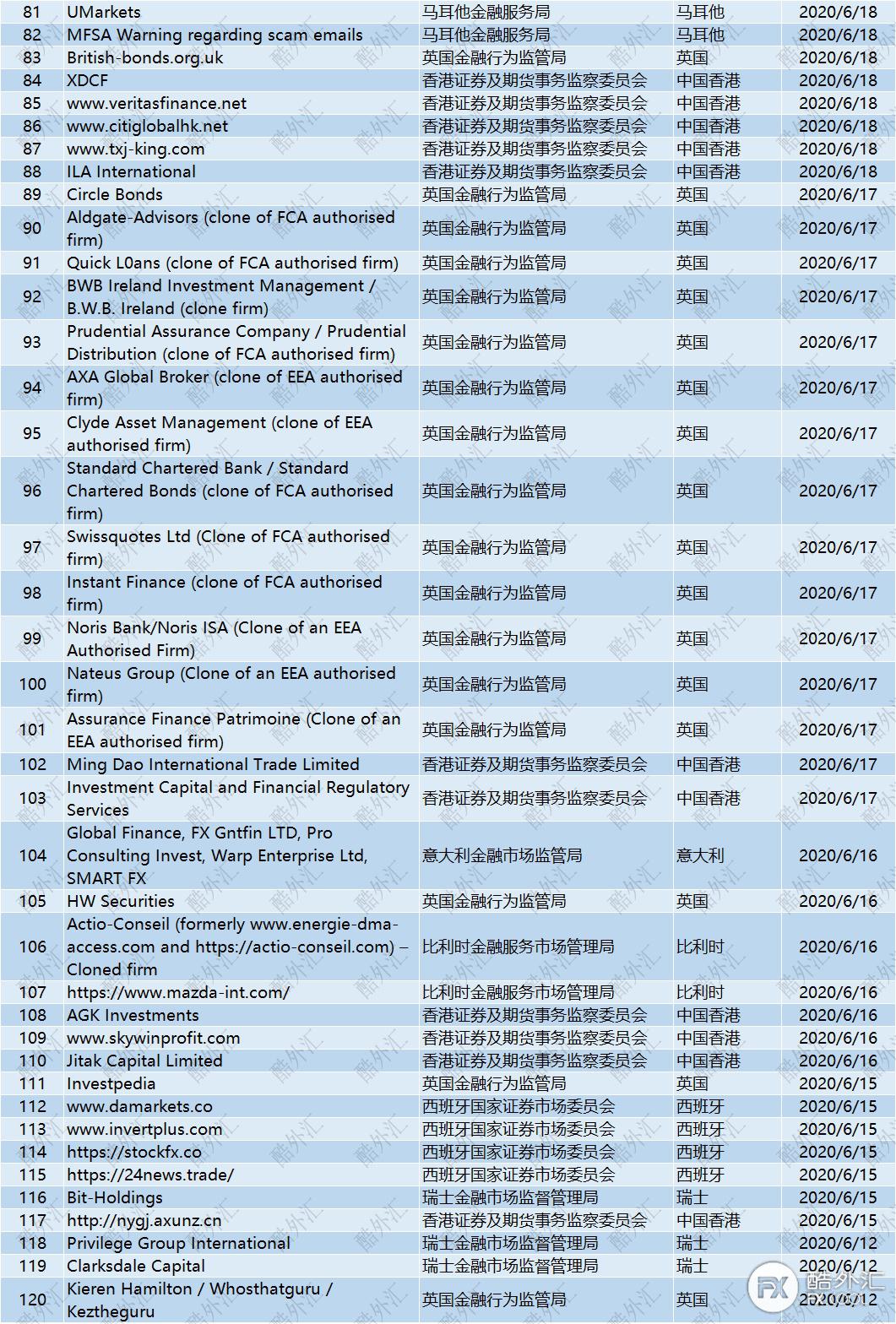 【避坑指南】6月全球监管机构黑名单已更新，共203家在列！