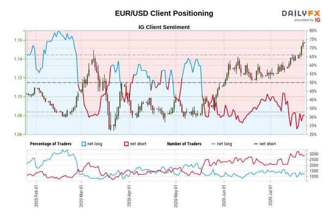 EUR/USD Rally Pushes RSI Into Overbought Zone for Third Time in 2020