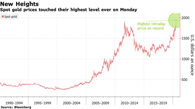 Gold Surges to a Record With $2,000 an Ounce in Sight