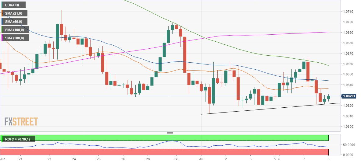 EUR/CHF Price Analysis: Downside appears more compelling below 1.0620
