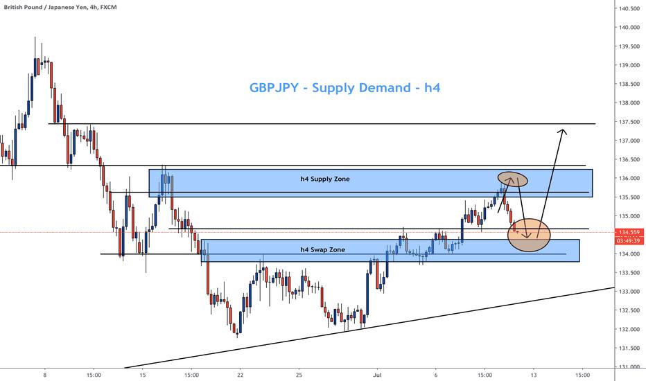 GBPJPY long - Supply Demand - Smashed it