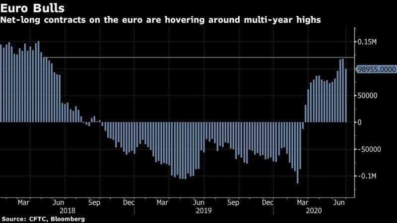 欧元 荷兰银行 欧元区 上涨 可能 下跌
