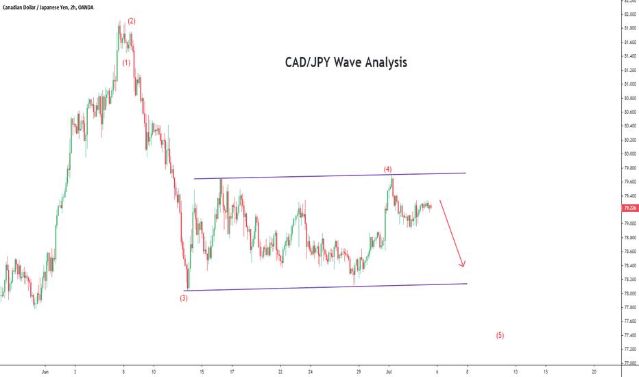 CAD/JPY Wave Analysis 