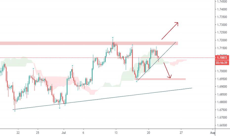 Trade the breakout : GBPCAD