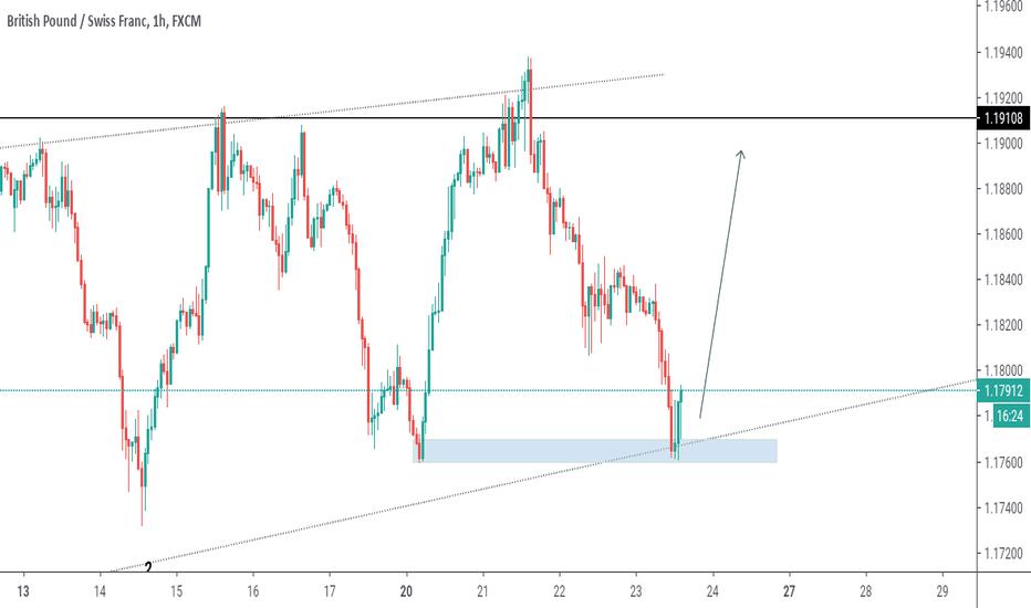 GBPCHF PROJECTION