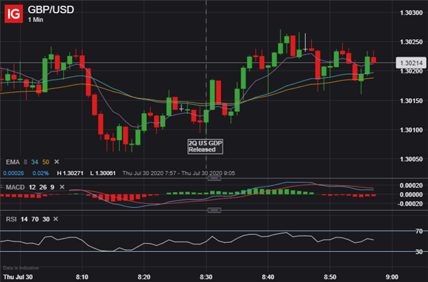 US Dollar Relief Bounce Fades After 2Q GDP Collapse Reported