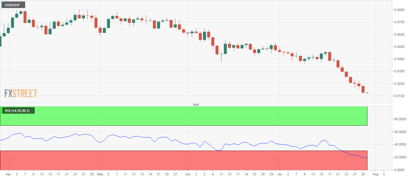 USD/CHF Price Analysis: Hits lowest since May 2015