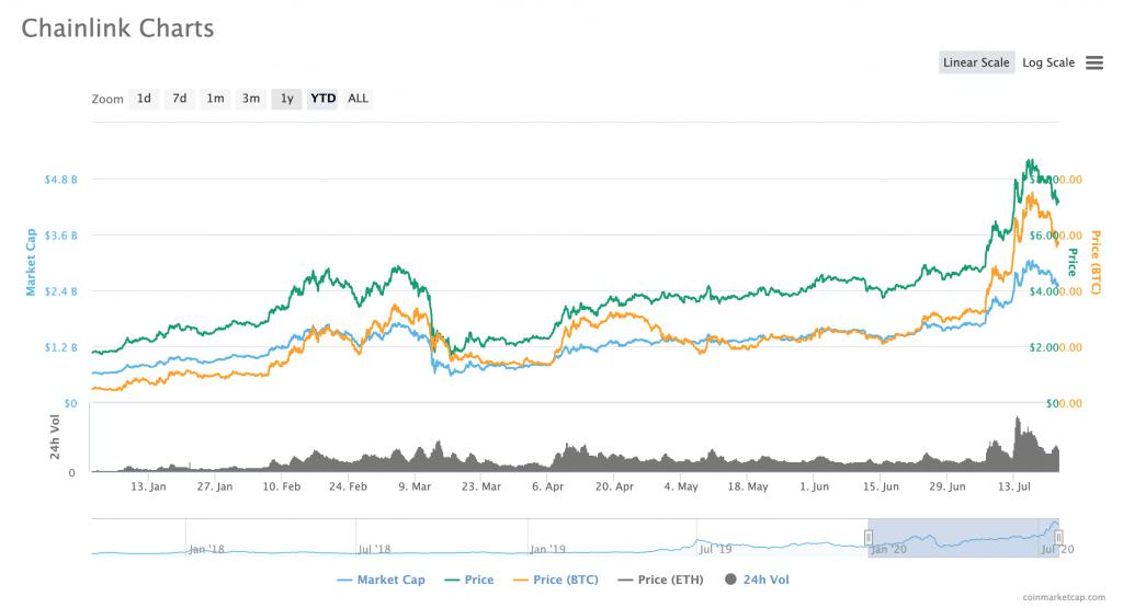 The Price of LINK Has Increased 55% this Month: What’s All the Fuss About?