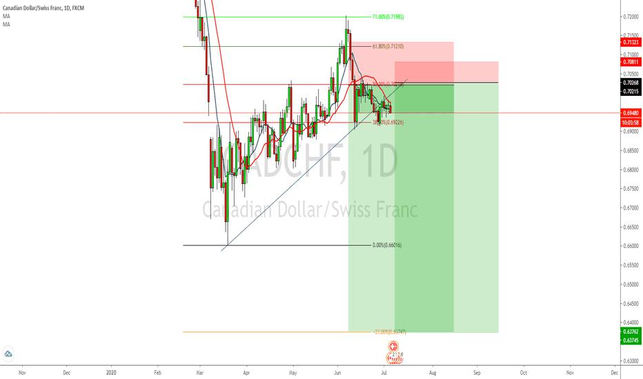 CADCHF-  More Downside expected