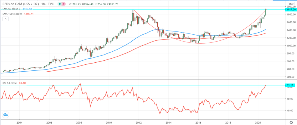 XAUUSD: UBS Analyst Explains Why Gold Price Just Jumped to All-Time High