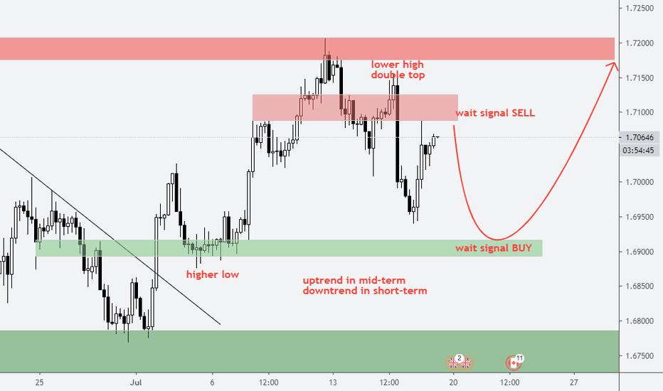 GBPCAD - Forecast on H4 