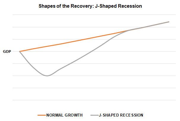 US Recession Watch, July 2020 - Shapes of the Recovery: J-Curve