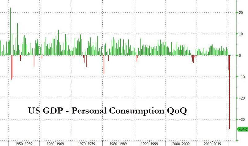 比大萧条还糟糕！美国二季度GDP萎缩32.9%、创史上最大降幅 市场恐惧的报告出炉了……