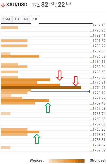 Gold Price Analysis: Acceptance above $1775 is critical for the XAU bulls – Confluence Detector