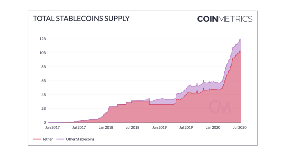 Nguồn cung Stablecoin tăng ấn tượng, cơ hội nào cho giá Bitcoin?