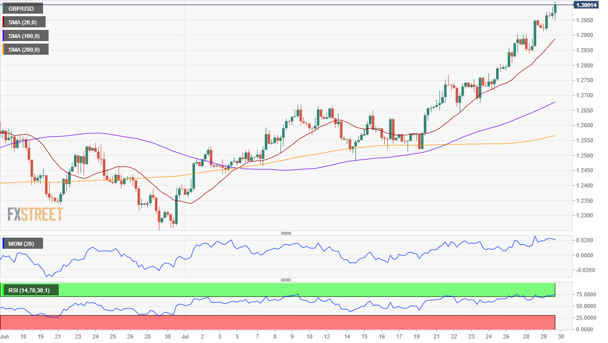 GBP/USD Forecast: Battling with the critical 1.3000 level