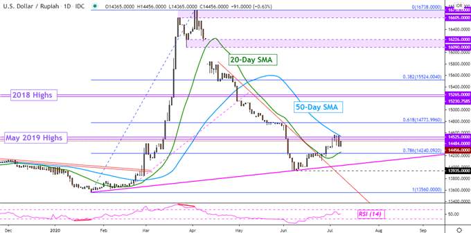 US Dollar Technical Outlook: USD/IDR, USD/PHP, USD/MYR, USD/SGD