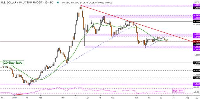 US Dollar Technical Outlook: USD/IDR, USD/PHP, USD/MYR, USD/SGD