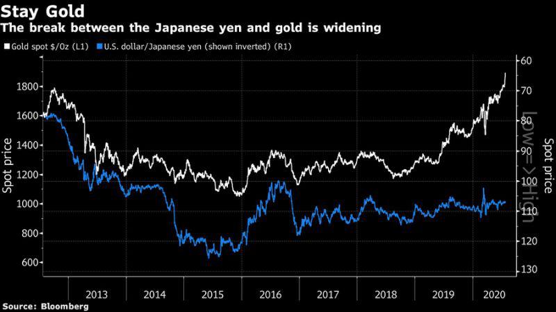 【热点追踪】两大传统避险资产走势分化：黄金与日元相关性崩溃！