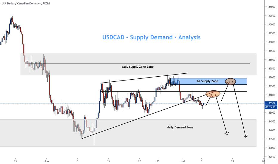 USDCAD short - Supply Demand - h4
