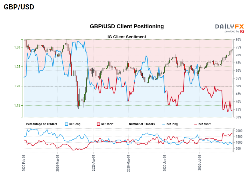 Bullish GBP/USD signal from IG client sentiment data