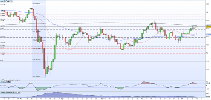 British Pound (GBP) Latest: GBP/USD Running Into Resistance, Busy Week Ahead